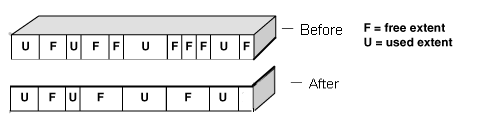 Coalescing free space in tablespace