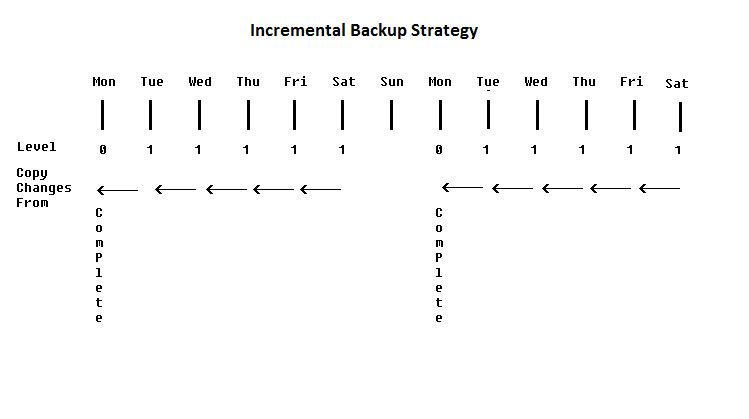 oracle incremental backups