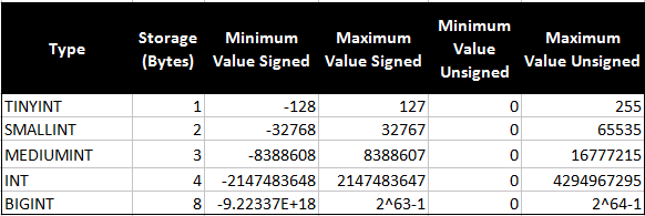 Cast Varchar To Integer Mysql - Printable Online
